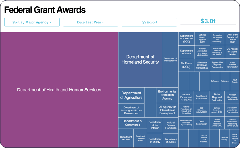 Federal Grant Awards